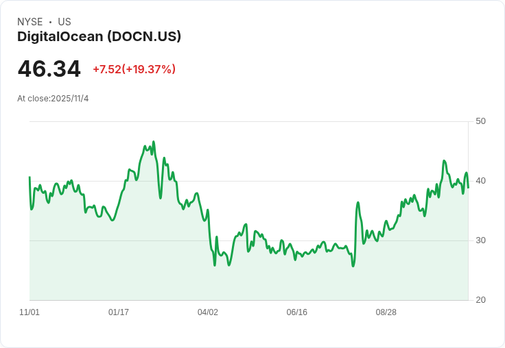 雲端AI新創再加速！DigitalOcean與Fiverr奮力角逐AI雲端服務市場，創下營運新高