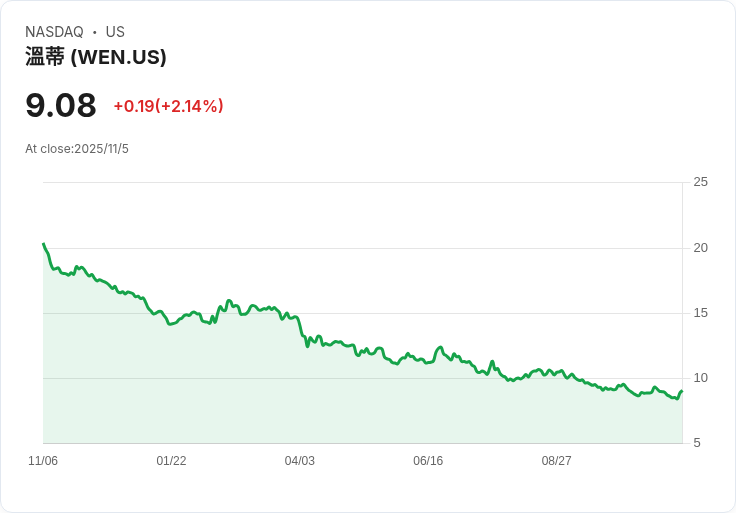 速食巨頭Wendy's (WEN) 明日公佈財報,投資者該如何應對?