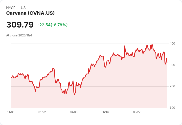 Carvana CEO直言電動車未來不明，消費者需求仍強勁！