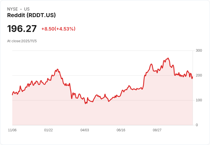 Jim Cramer大讚Reddit潛力,AI領域新星崛起!