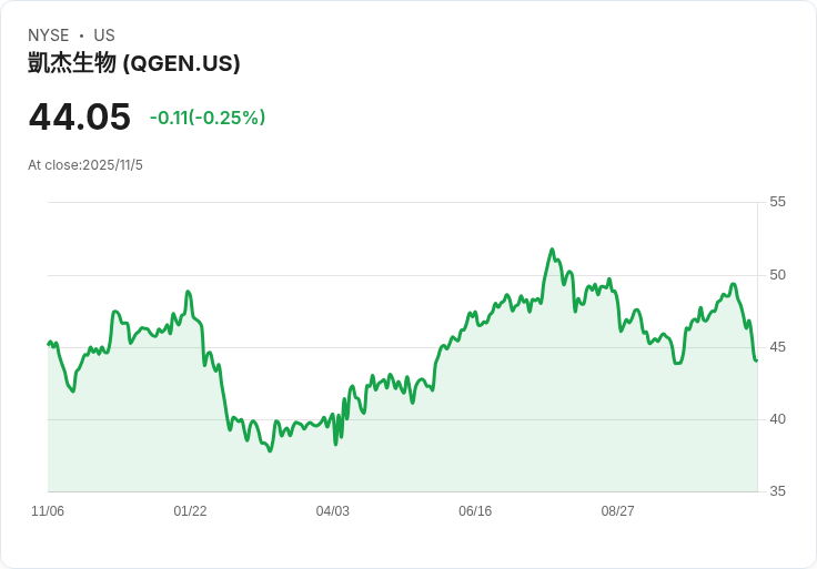 Qiagen (NYSE:QGEN) 盈利回升面臨挑戰，增長放緩引發市場關注！