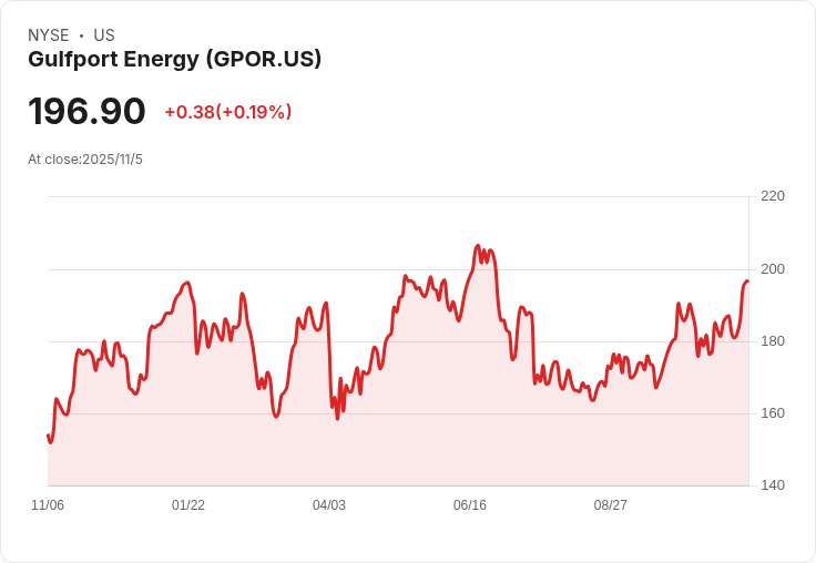 Gulfport能源公司擴大馬塞勒斯開發,宣佈Q4將回購1.25億美元股票,庫存延展至15年!