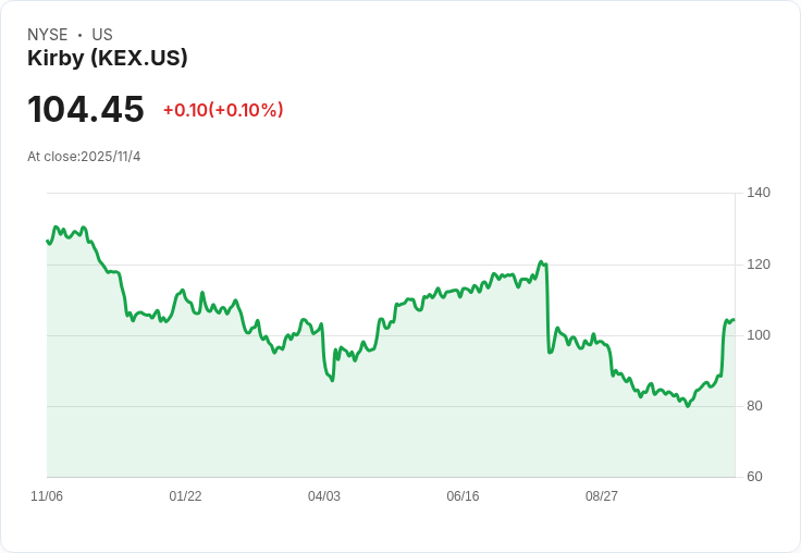 凱比公司(KEX)獲花旗升評為買進！資料中心驅動的電力產業成長前景樂觀