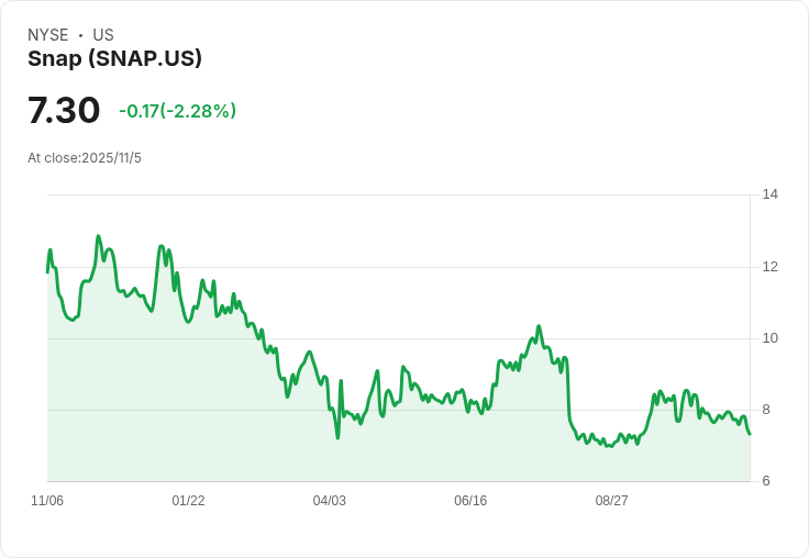 Snap公佈Q3財報：收入增長10％，預測Q4達16.8億至17.1億美元，AI與AR新合作引關注！