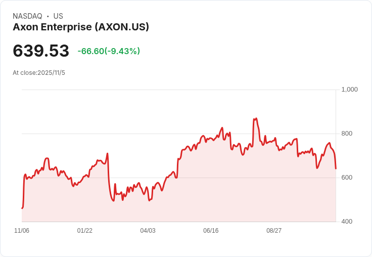 Axon Enterprise 總裁揭秘收購計畫，AI技術將顛覆緊急呼叫系統！