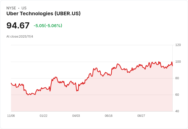 Uber Q3業績亮眼卻因保守預測股價下滑,投資者心情兩極化