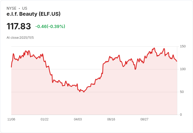 E.l.f. Beauty 股價暴跌29%!弱勸告與關稅影響引發市場震盪