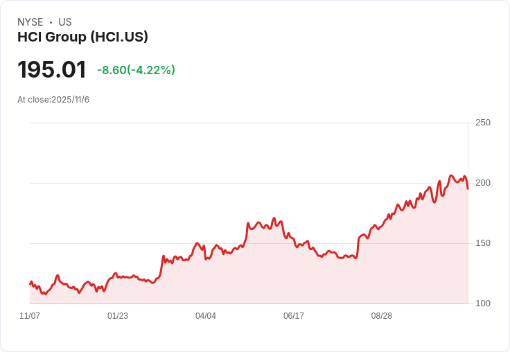HCI集團宣佈目標每股帳面價值80美元!Exzeo IPO與Citizens保單承接助力成長