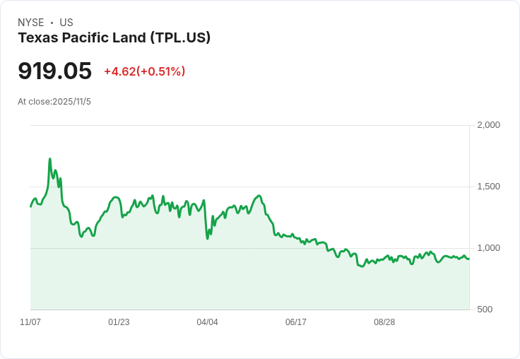 【財報電話會議】Texas Pacific Land Corporation創紀錄財報,水資源業務大幅增長!
