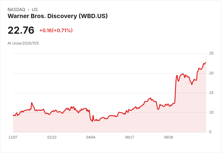【財報電話會議】華納兄弟探索公司Q3 2025財報電話會議揭示未來增長計劃與挑戰！