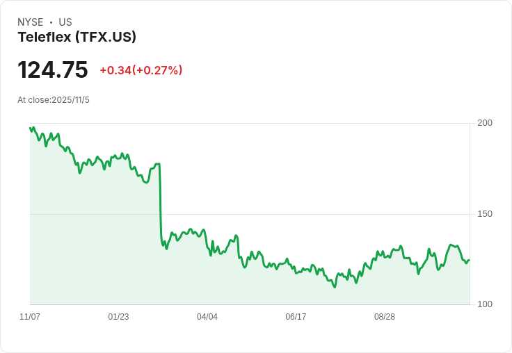 Teleflex 2025年每股盈餘指引縮減，優先推進NewCo出售計畫，同時下調氣球泵預測