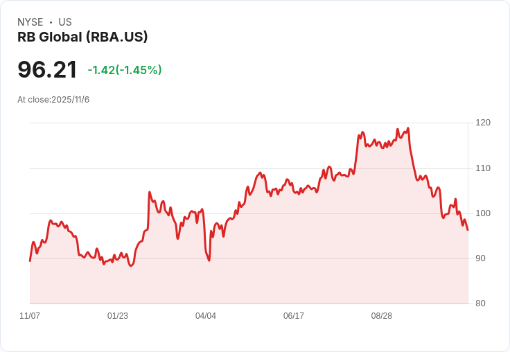 RB Global 2025年調整後EBITDA預測上修至13.5億至13.8億美元，GSA新合約擴充套件汽車平臺！