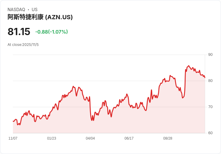 【財報電話會議】AstraZeneca 2025年Q3財報揭示強勁增長,未來展望令人振奮!