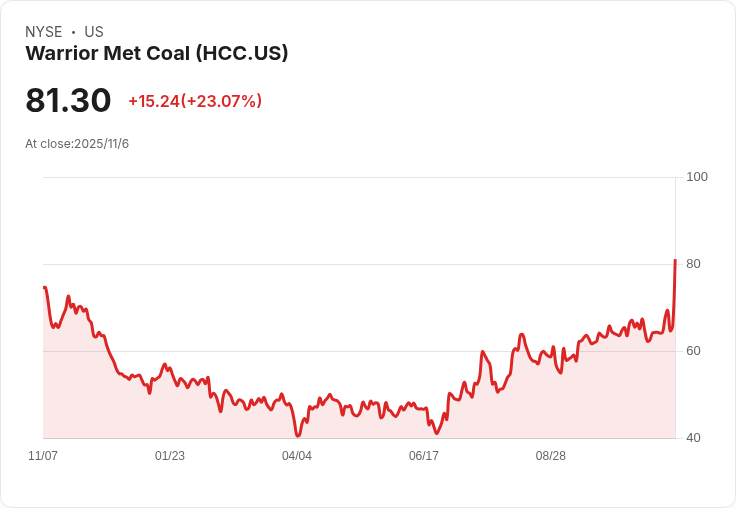 Warrior Met Coal (HCC) 短期生產創新高,未來能否持續優勢?