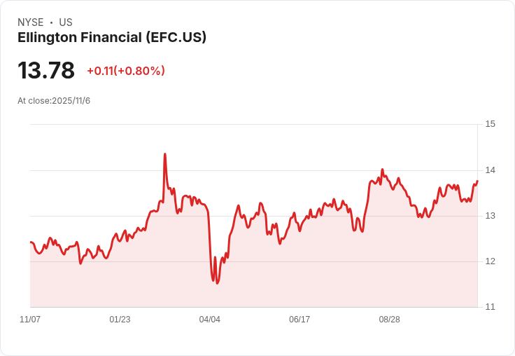 艾靈頓金融Q3業績創新高！長期融資策略推動投資組合增長