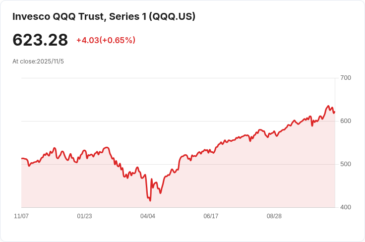 QQQ不再是最佳科技ETF!VGT以更全面的投資策略逆襲
