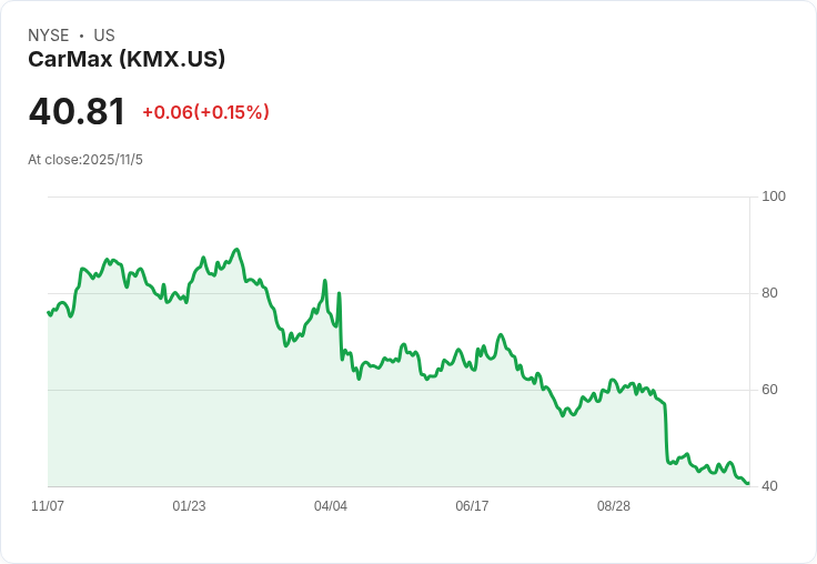J.P. Morgan下調CarMax評級，預警「市場份額流失與利潤壓力」持續加劇！
