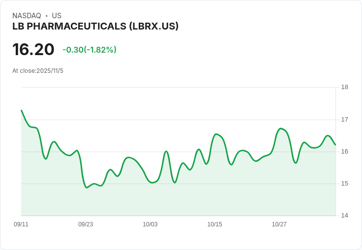 LB Pharmaceuticals Inc 第三季淨虧損達356萬美元,GAAP每股盈餘為-0.61美元!