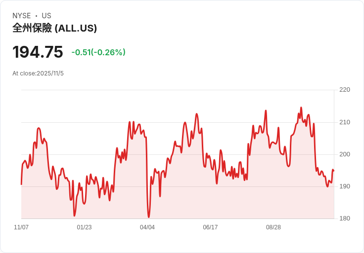 【財報電話會議】Allstate第三季財報大爆發：淨收入達37億美元，股東回報創新高！