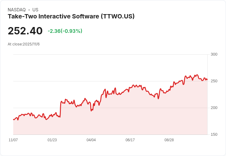 Take-Two宣佈2026年淨訂單目標為64億至65億美元，GTA VI發售延至11月
