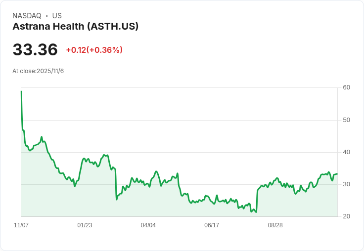 Astrana Health 2025年營收預測調整至31億–31.8億美元，AI整合助力未來成長！