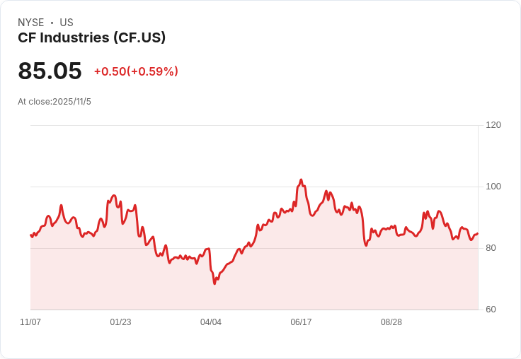 【財報電話會議】CF Industries Holdings, Inc. Q3 2025財報揭示驚人表現，CEO退休前最後一次法說會！