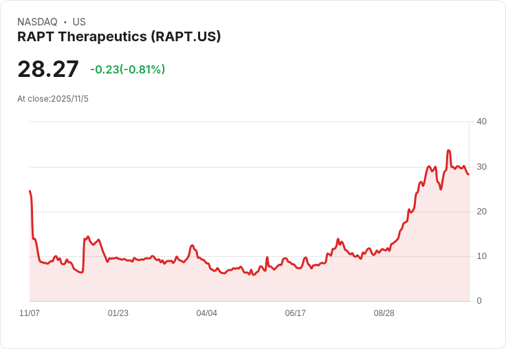 RAPT Therapeutics 第三季財報出爐！每股虧損僅-0.65美元，超預期17美分！