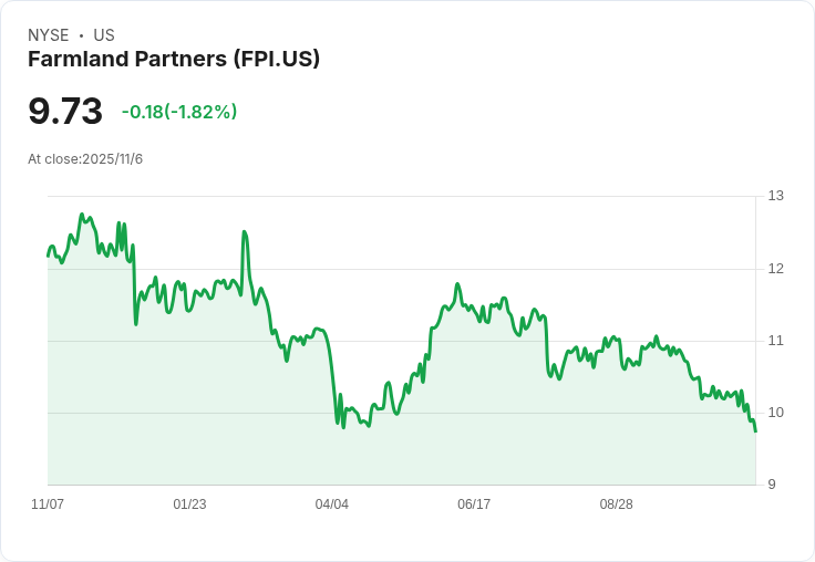 投資Farmland Partners十年，10,000美元變14,213美元！回報率42.13％卻不敵S&P 500