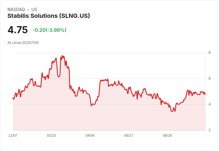 Stabilis Solutions 確立長期合約目標 75％ 覆蓋率，Galveston LNG 設施迎爆發成長