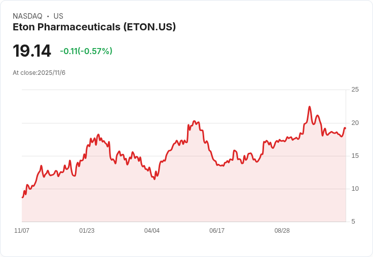 Eton制藥第三季創紀錄成長,預測INCRELEX市場機會五倍增長,目標達成5000萬美元銷售