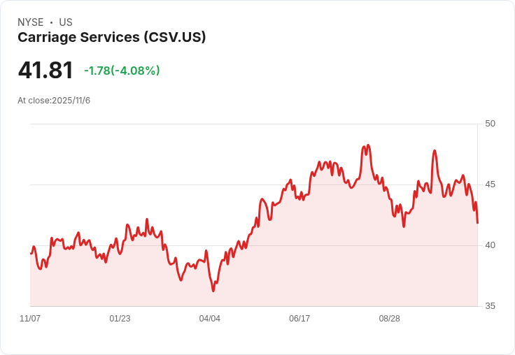 Carriage Services 預測至 2026 年年均預售墓地銷售增長 10%–20%,科技推動業務蓬勃發展!