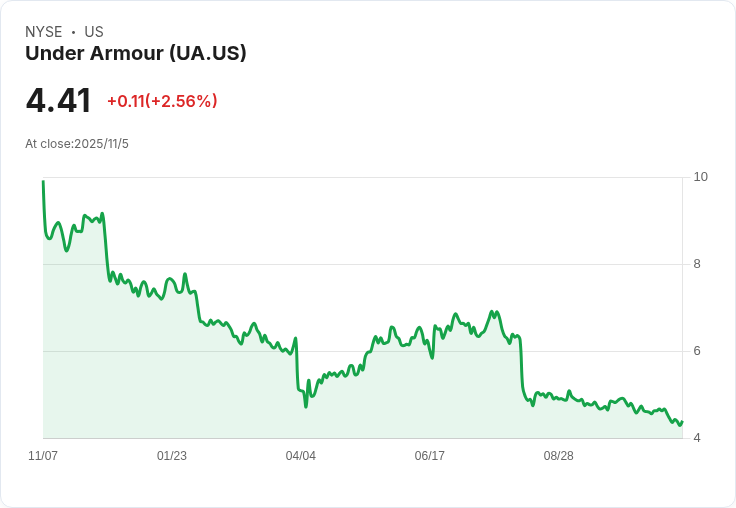 Under Armour 預告2026年營收將下滑4％-5％，新任CFO與產品創新助推轉型動能