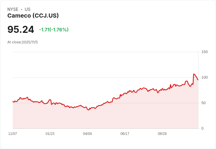 Cameco股價暴跌6％ 但散戶投資者依然看好未來前景！