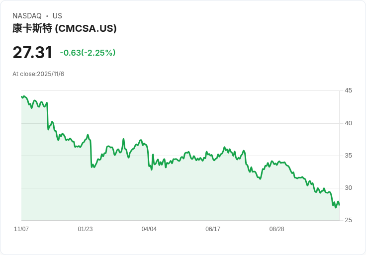 康卡斯特(CMCSA)因寬頻業務成長疑慮股價下滑,投資者該如何應對?