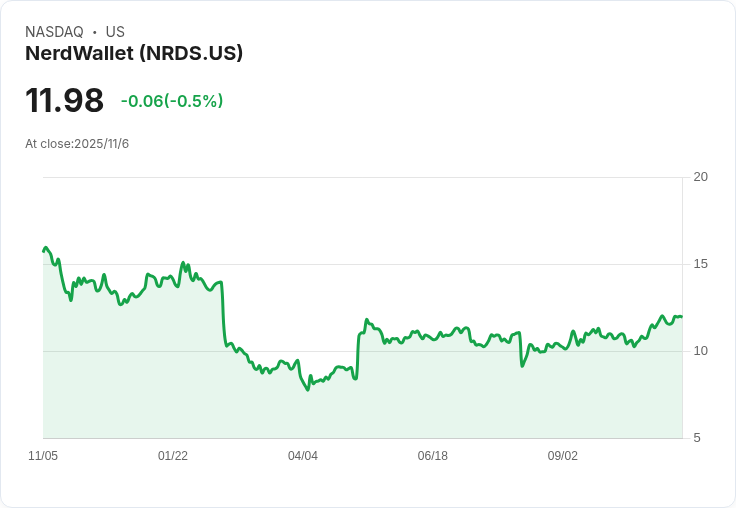 美股消費金融持續升溫 NerdWallet、loanDepot業績強勁支撐產業信心