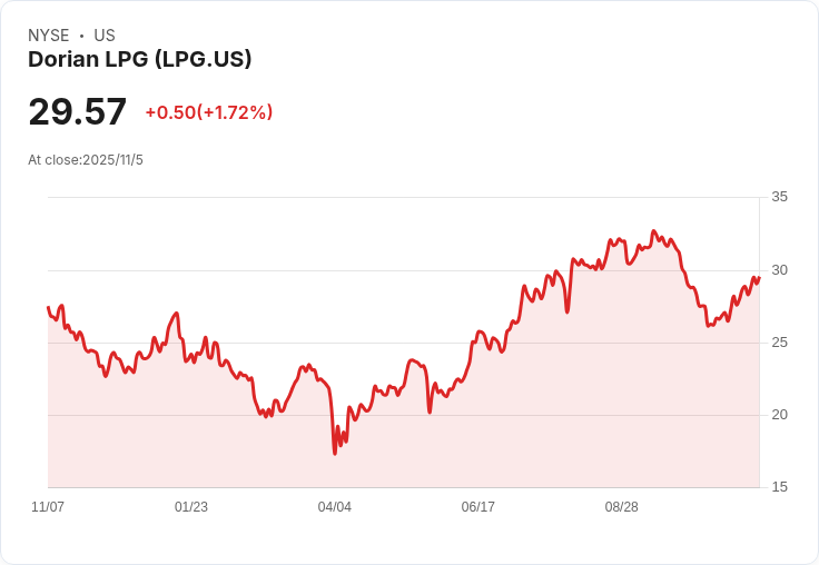 Dorian LPG Q2 2026 業績亮眼!日均 TCE 收入達 $57,000,股息上調至 $0.65