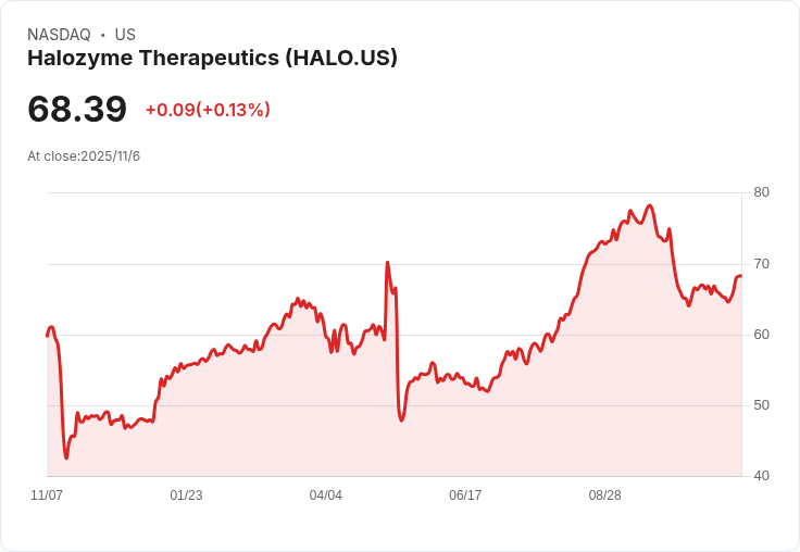 Halozyme Therapeutics 發行 13 億美元可轉換公司債，助力未來成長！