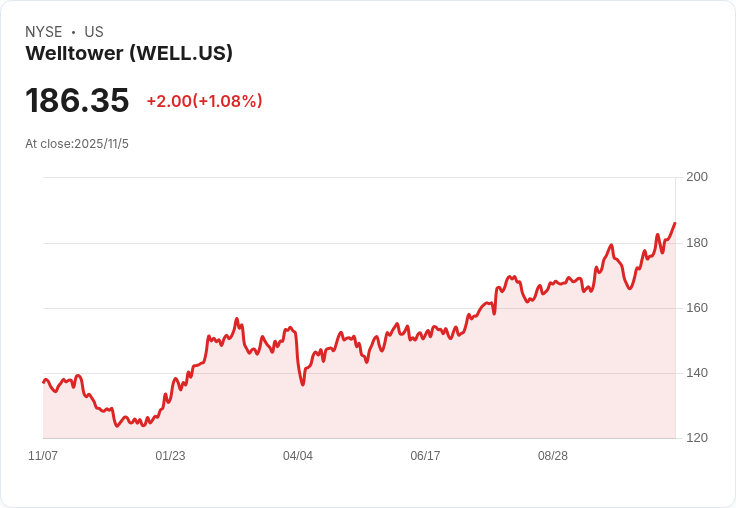 BMO Capital重申Welltower Inc. (WELL) 買入評級，聚焦老年住房與強勁財報！