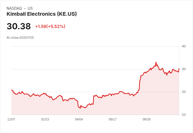 金寶電子重申2026財年銷售預測:醫療擴充套件與持續重組驅動成長