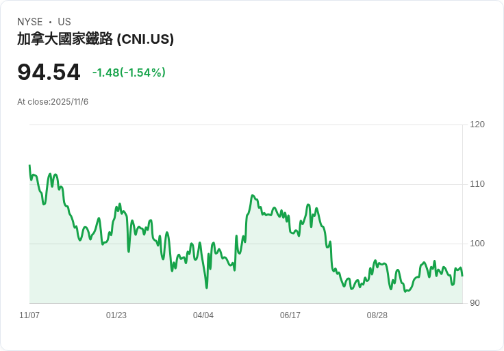 加拿大國家鐵路透過債務發行籌集7億美元，未來計畫明朗化！