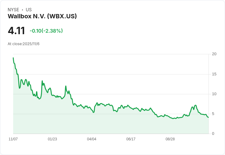 Wallbox NV (WBX) 第三季財報亮點：DC銷售強勁成長，毛利顯著改善！