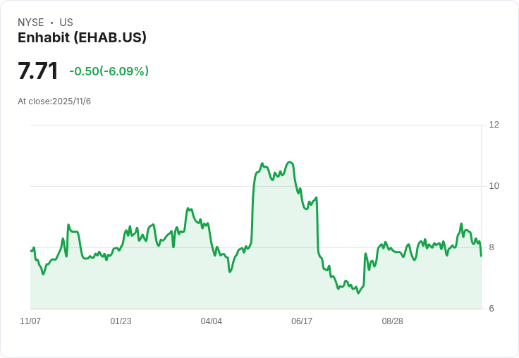 Enhabit 預告全年收入目標達 10.63 億美元，強化成本控制與支付者合約策略！