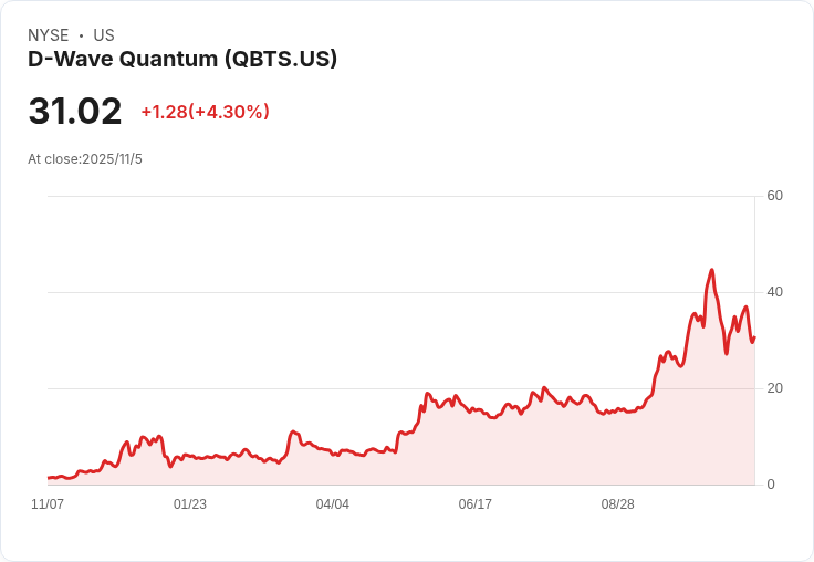 D-Wave Quantum 第三季業績超預期 股價卻意外下滑7%