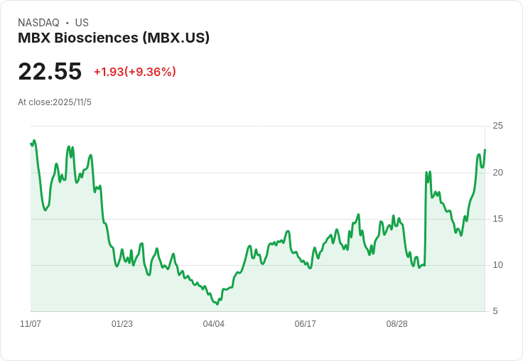 MBX Biosciences第三季財報出爐!每股虧損縮小,市場反應熱烈