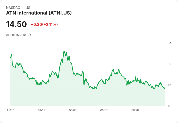 ATN國際展現穩定2025年營收前景，調整EBITDA指引並推進光纖網路擴張！
