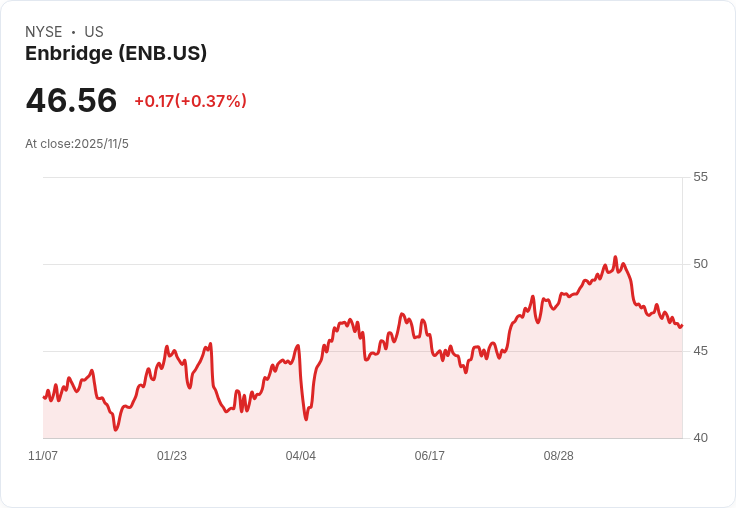 Enbridge 第三季2025年獲利預測：能源需求激增，股價有望再創佳績！