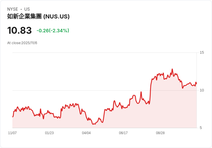 Nu Skin 預告2026年推出 Prysm iO 健康平臺，並計劃擴充套件印度市場，第三季業績表現亮眼！