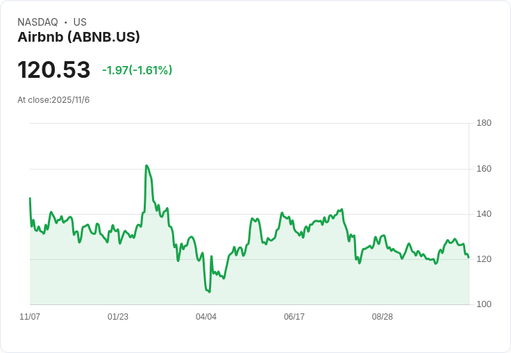 Airbnb第三季財報不如預期 股價卻逆勢上揚5.4%!