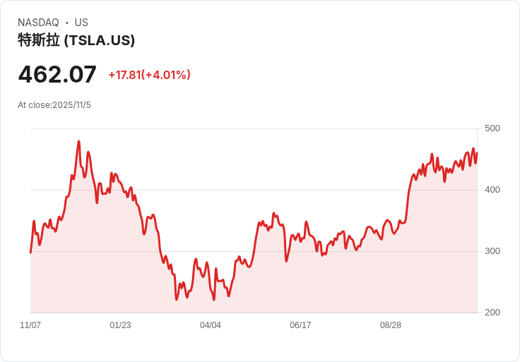 特斯拉將向股東提案:馬斯克薪資高達1兆美元,能否獲得支援?