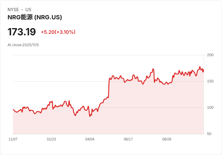 【財報電話會議】NRG Energy第三季財報超預期，未來展望強勁！